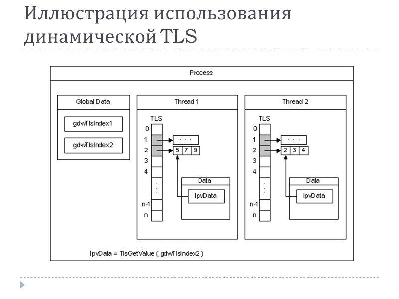 Иллюстрация использования динамической TLS
